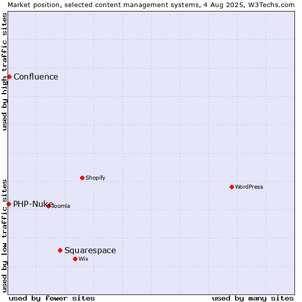Market position of Squarespace vs. Confluence vs. PHP-Nuke
