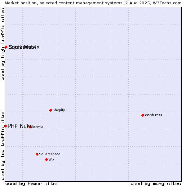 Market position of Squiz Matrix vs. Confluence vs. PHP-Nuke