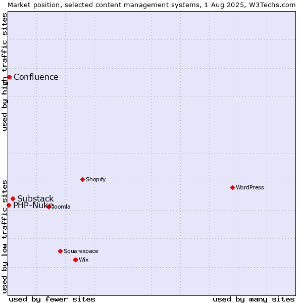 Market position of Substack vs. Confluence vs. PHP-Nuke