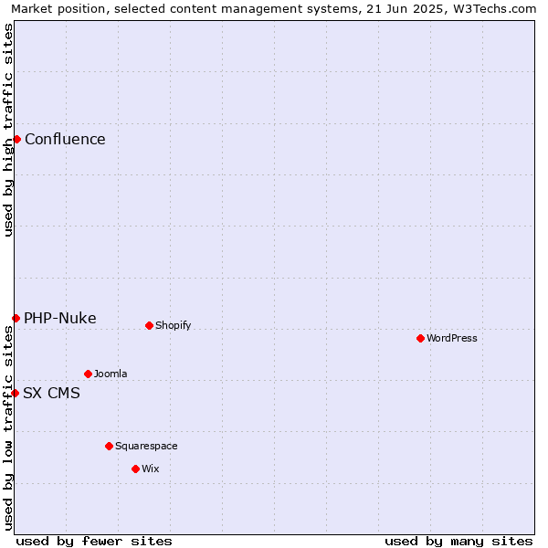Market position of Confluence vs. PHP-Nuke vs. SX CMS
