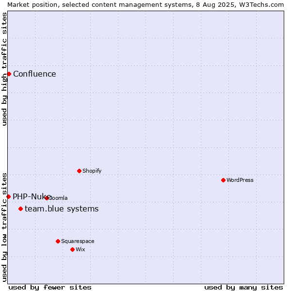 Market position of team.blue systems vs. Confluence vs. PHP-Nuke