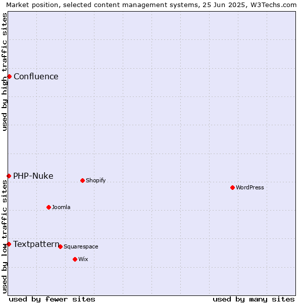 Market position of Confluence vs. Textpattern vs. PHP-Nuke
