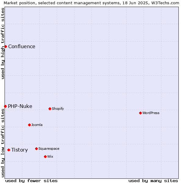 Market position of Tistory vs. Confluence vs. PHP-Nuke
