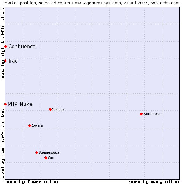 Market position of Confluence vs. PHP-Nuke vs. Trac
