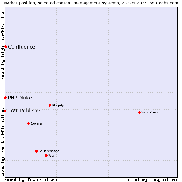 Market position of Confluence vs. PHP-Nuke vs. TWT Publisher