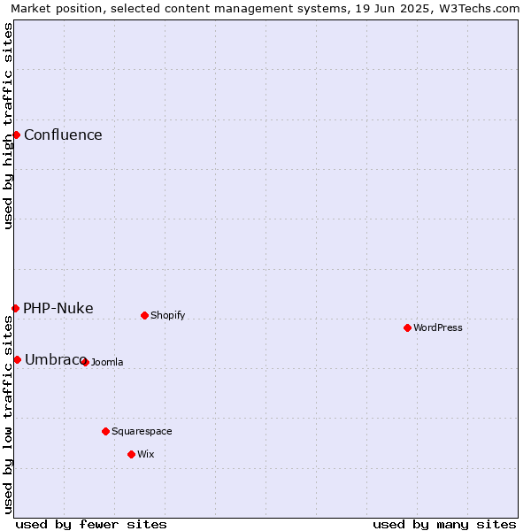 Market position of Umbraco vs. Confluence vs. PHP-Nuke