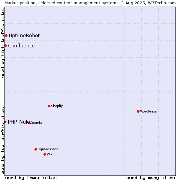 Market position of UptimeRobot vs. Confluence vs. PHP-Nuke