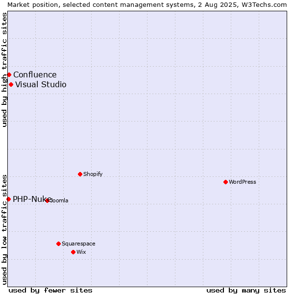 Market position of Visual Studio vs. Confluence vs. PHP-Nuke