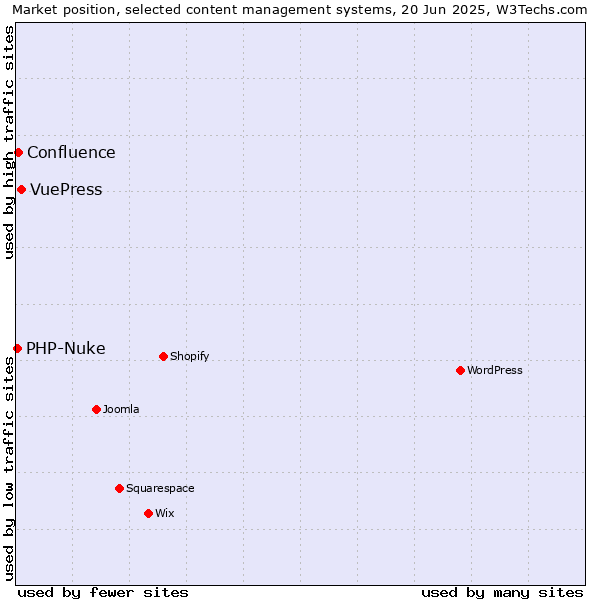 Market position of VuePress vs. Confluence vs. PHP-Nuke