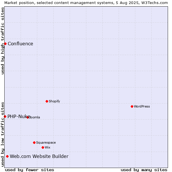 Market position of Web.com Website Builder vs. Confluence vs. PHP-Nuke