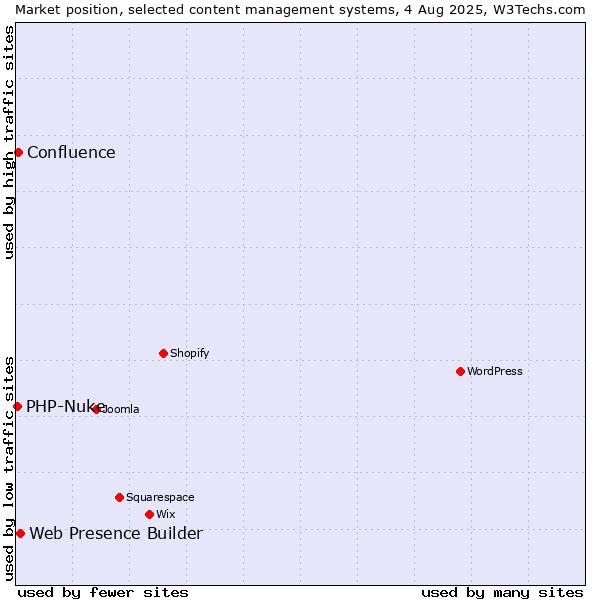 Market position of Web Presence Builder vs. Confluence vs. PHP-Nuke