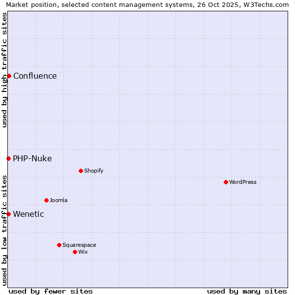 Market position of Confluence vs. PHP-Nuke vs. Wenetic