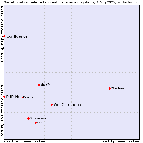 Market position of WooCommerce vs. Confluence vs. PHP-Nuke