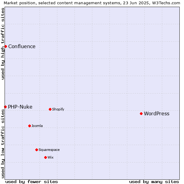Market position of WordPress vs. Confluence vs. PHP-Nuke