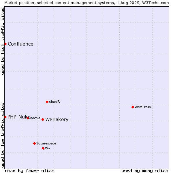 Market position of WPBakery vs. Confluence vs. PHP-Nuke