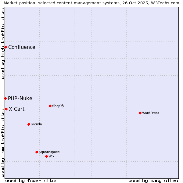 Market position of X-Cart vs. Confluence vs. PHP-Nuke