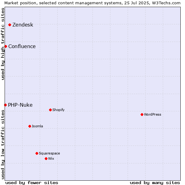 Market position of Zendesk vs. Confluence vs. PHP-Nuke