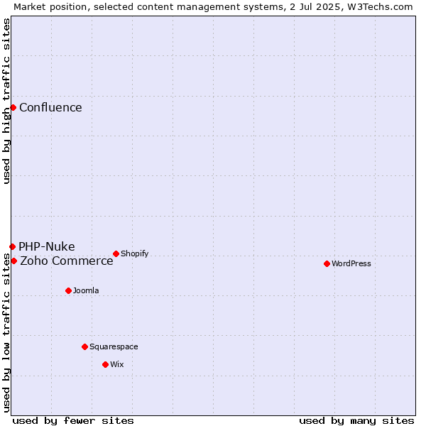 Market position of Zoho Commerce vs. Confluence vs. PHP-Nuke