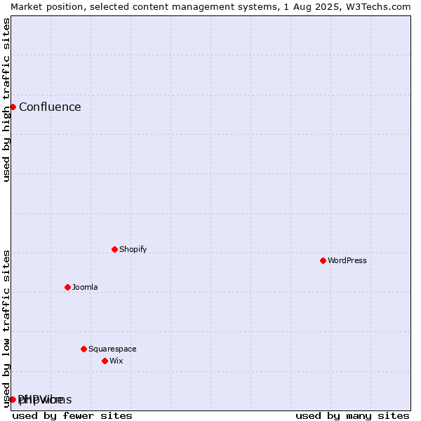 Market position of phpwcms vs. Confluence vs. PHPVibe