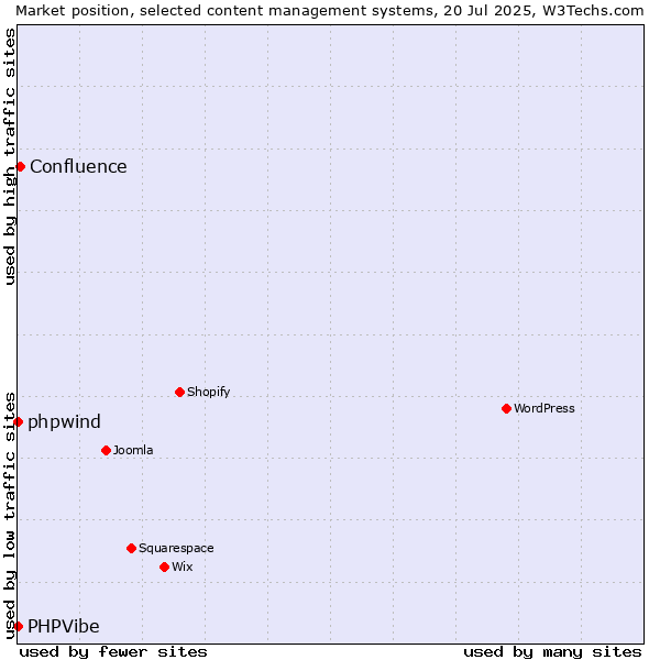 Market position of Confluence vs. phpwind vs. PHPVibe