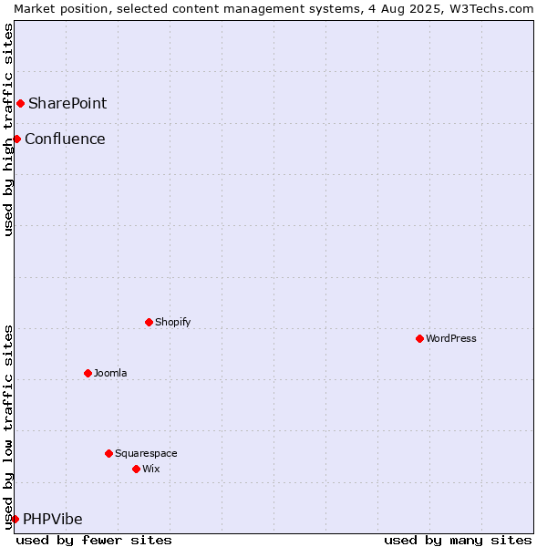 Market position of SharePoint vs. Confluence vs. PHPVibe