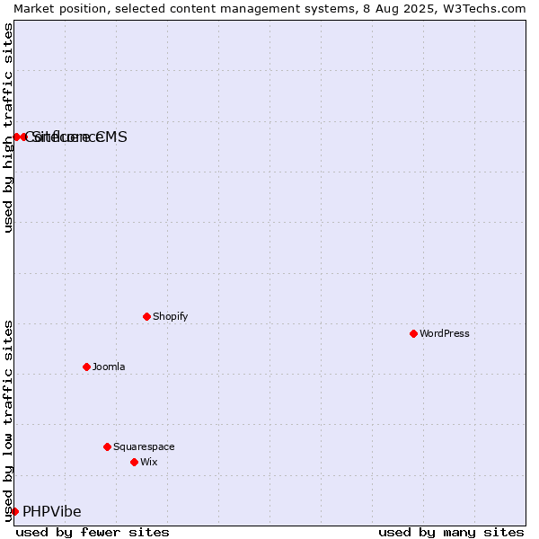 Market position of Sitecore CMS vs. Confluence vs. PHPVibe