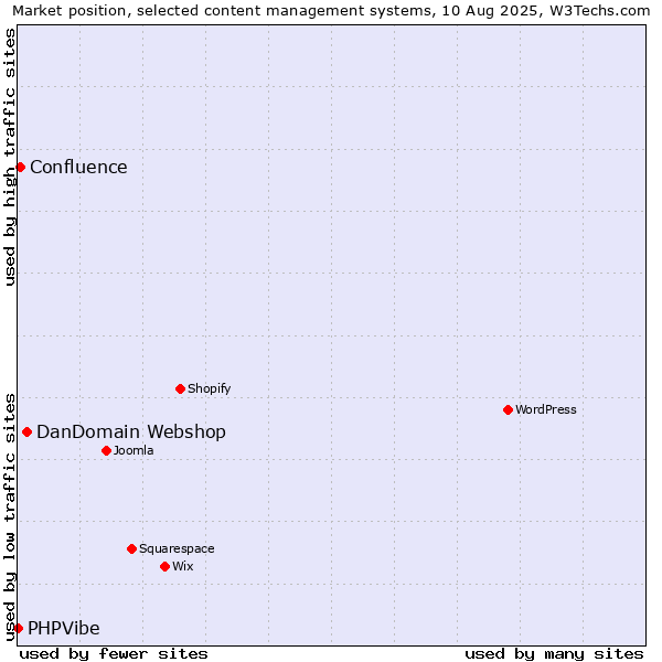 Market position of DanDomain Webshop vs. Confluence vs. PHPVibe