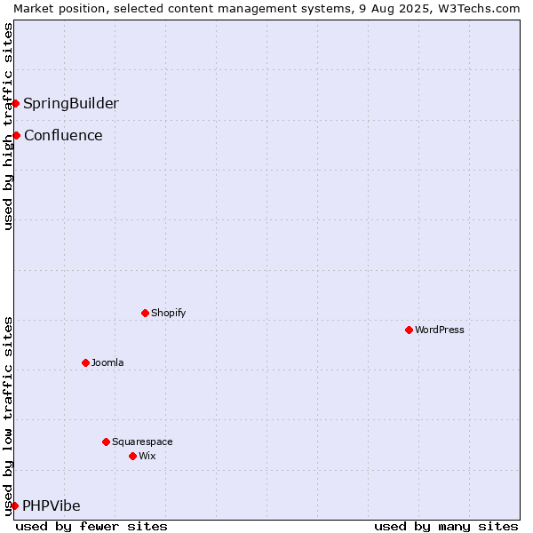 Market position of Confluence vs. SpringBuilder vs. PHPVibe