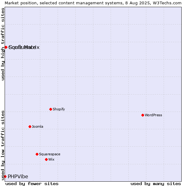 Market position of Squiz Matrix vs. Confluence vs. PHPVibe