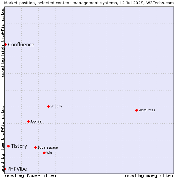 Market position of Tistory vs. Confluence vs. PHPVibe