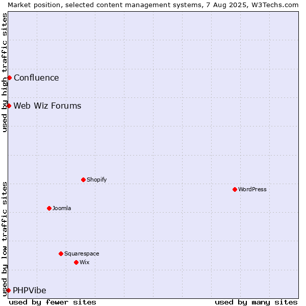 Market position of Confluence vs. Web Wiz Forums vs. PHPVibe