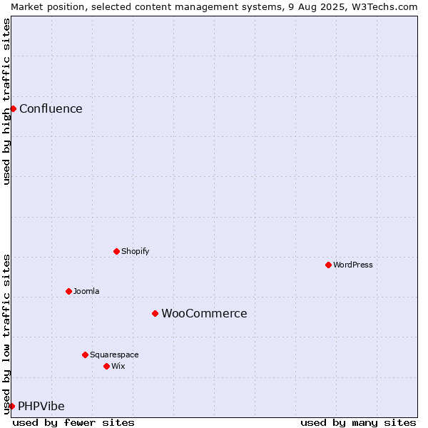 Market position of WooCommerce vs. Confluence vs. PHPVibe