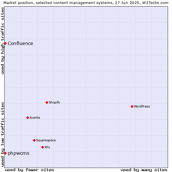 Market position of phpwcms vs. Confluence
