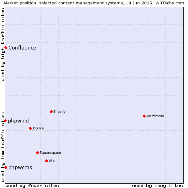 Market position of phpwcms vs. Confluence vs. phpwind