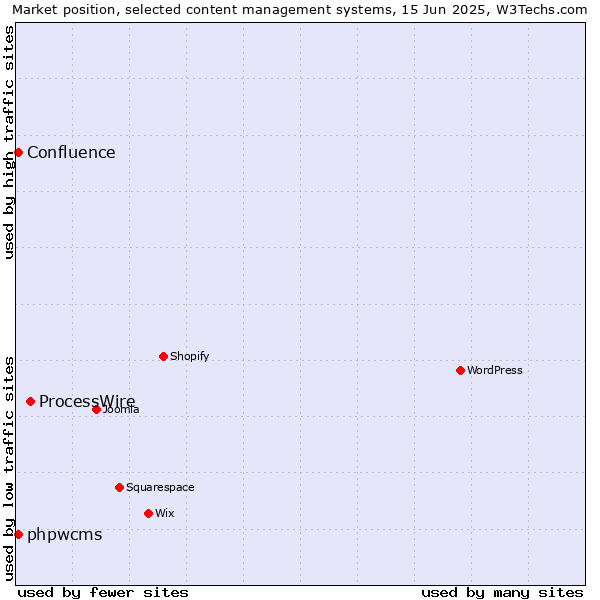 Market position of ProcessWire vs. phpwcms vs. Confluence