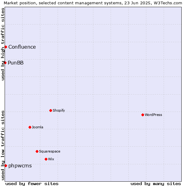 Market position of phpwcms vs. Confluence vs. PunBB