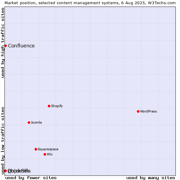 Market position of phpwcms vs. Confluence vs. QuickSilk
