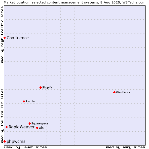 Market position of RapidWeaver vs. phpwcms vs. Confluence