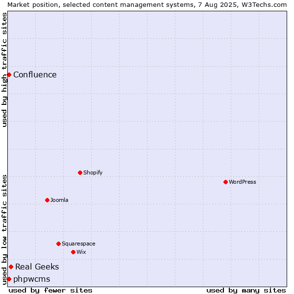 Market position of Real Geeks vs. phpwcms vs. Confluence