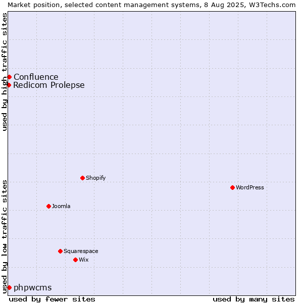 Market position of phpwcms vs. Confluence vs. Redicom Prolepse