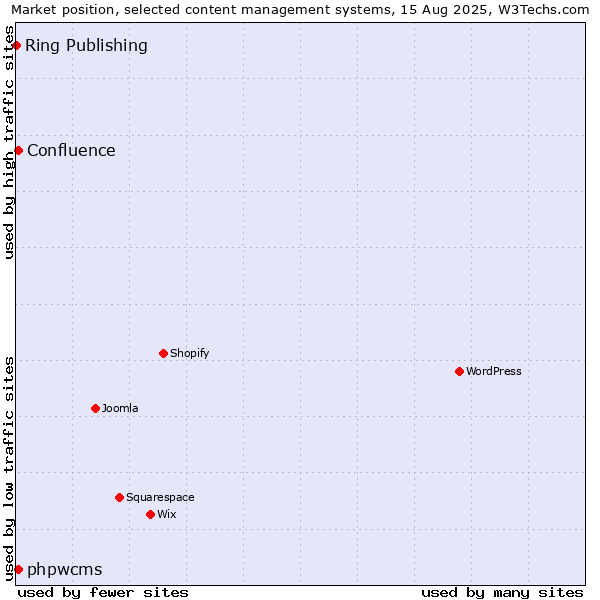 Market position of phpwcms vs. Confluence vs. Ring Publishing