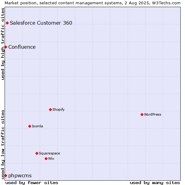 Market position of Salesforce Customer 360 vs. phpwcms vs. Confluence