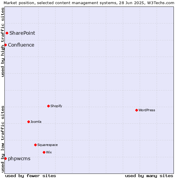 Market position of SharePoint vs. phpwcms vs. Confluence