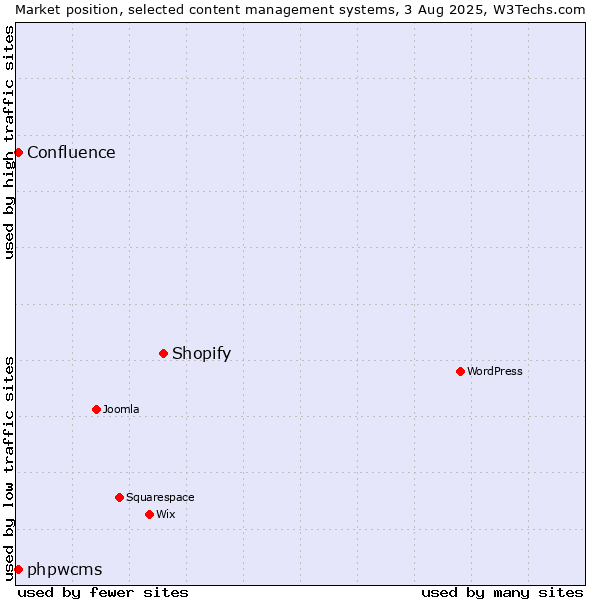 Market position of Shopify vs. phpwcms vs. Confluence
