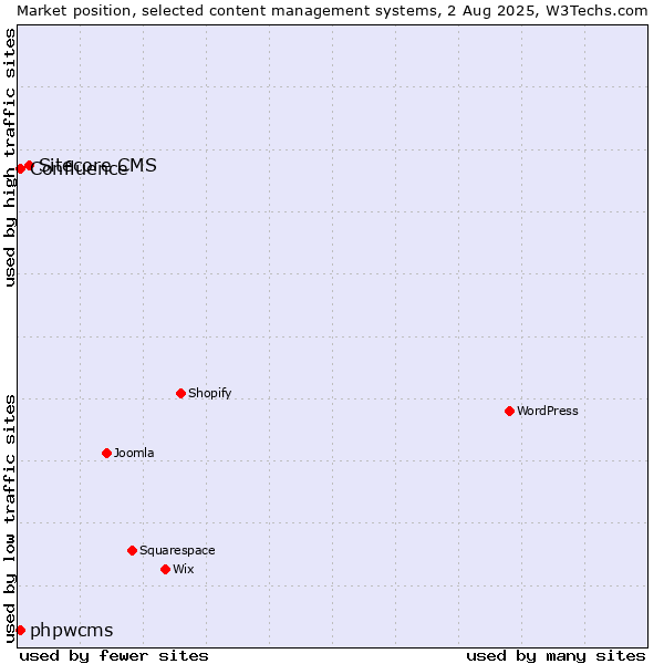 Market position of Sitecore CMS vs. phpwcms vs. Confluence