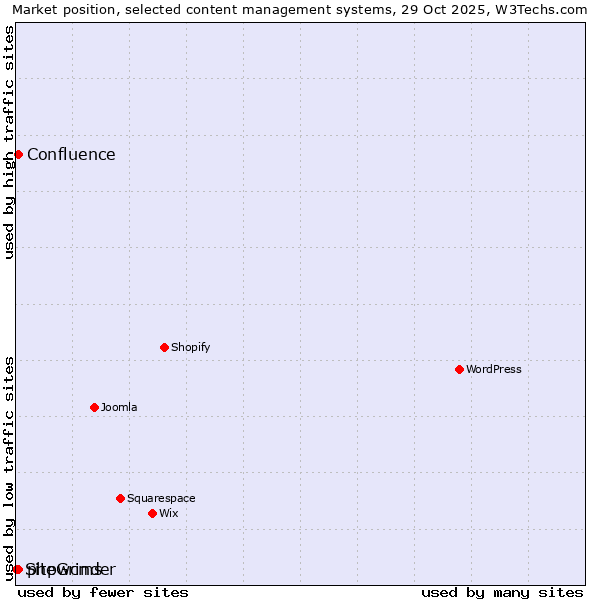 Market position of phpwcms vs. Confluence vs. SiteGrinder