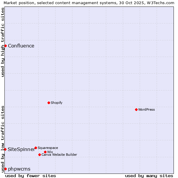Market position of phpwcms vs. Confluence vs. SiteSpinner