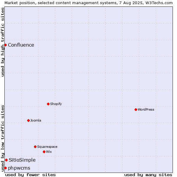 Market position of SitioSimple vs. phpwcms vs. Confluence