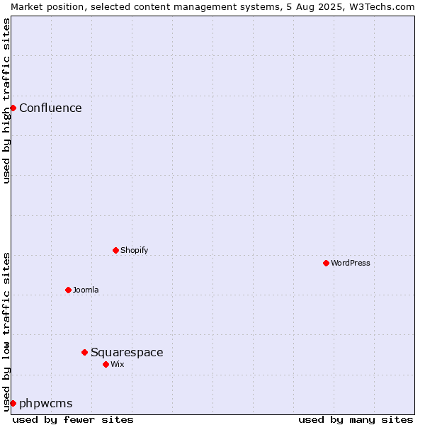 Market position of Squarespace vs. phpwcms vs. Confluence