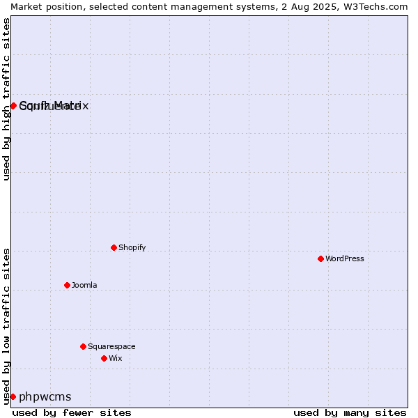 Market position of Squiz Matrix vs. phpwcms vs. Confluence